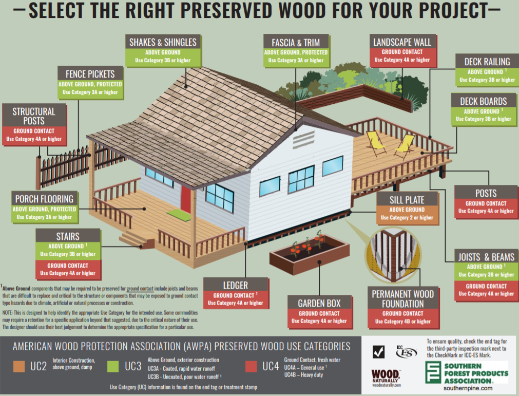 Preserved Wood Diagram